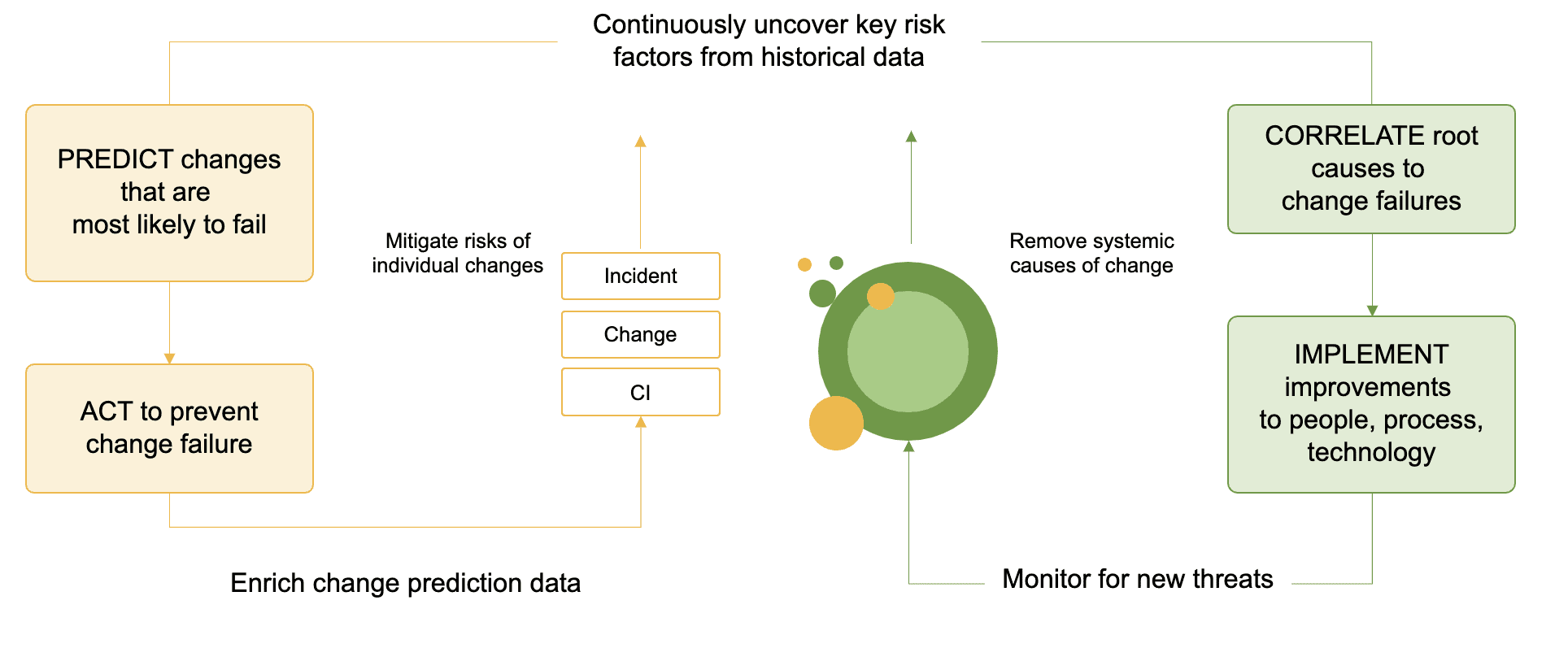 Change Risk Prediction Detailed Diagram